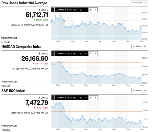 日経平均は指数が8連騰でストップし7万円割れの急反落