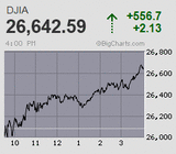 米市場時間外の米モデルナによるワクチン開発報道が上放れ契機に 日経平均は2万3千円に迫る急反発