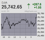 朝方の調整からあっさり巻き戻し 干天の慈雨も縮小分大半取り戻し戻り高値更新続く