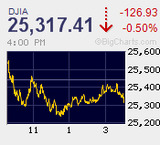 TOPIXが3月以来となる年初来安値を更新