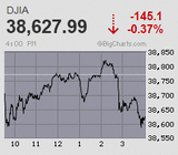日経平均は噴値売り優勢の一服感