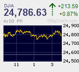 日米首脳会談　巻き戻し優勢から一斉リスクオン　棒上げ商状から2万2千円台を急反発で回復