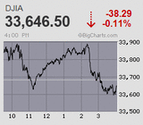日経平均は5連騰 直近の下落分をほぼ同ペースで埋め戻す格好に