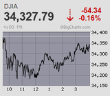 日経平均は巻き戻し優勢 先週来の急落分の半値埋め戻し
