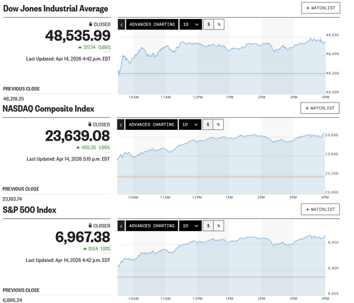 ナスダックは4年5ヵ月ぶりの10連騰 日経平均は朝高からの噴値売り優勢ながらイラン戦争直後以来となる5万8千円台を回復