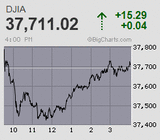 日経平均は5連騰幅が2千円超に及ぶ大騰勢 オプションSQ値3万6千円超には届かず幻のSQに