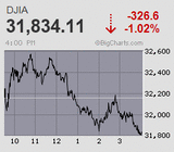 日経平均は2ヵ月ぶりに終値ベースで2万6千円割れ 軒並み好決算の中、押し切れず調整余地未だ十分
