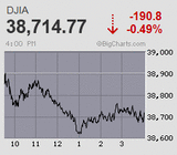 日経平均は千円超高の急反発 日銀会合決定前にリスクオン先行 3万9千円台を回復後も巻き戻し騰勢衰えず