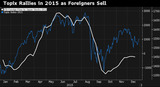 Topix Rallies in 2015 as Foreigners Sell