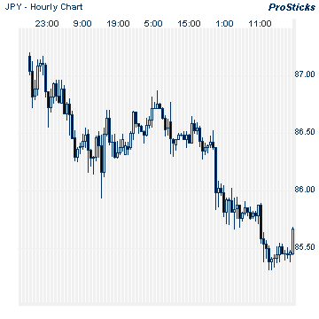 2010.08.04ドル円 1時間足