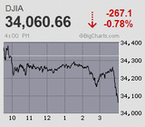 日経平均は再び反落 前日の埋め戻し分の大半を帳消しにて一進一退