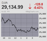 権利付き最終売買日に高安620円幅の大往来 絶好のデイトレ日和 先物は3ヵ月ぶりに2万6千円台割れ