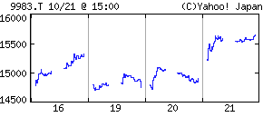 9983 ファーストリテイリング 2009.10.21 5d