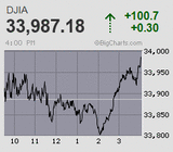 日経平均は8連騰から年初来高値を終値ベースで更新