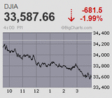 日経平均は3日で二千円安まで突っ込む続急落