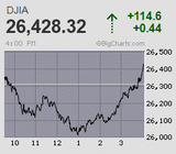 日経平均は7日ぶりに急反発 1年ぶりに並ぶかと思われた続落記録は6日でストップ