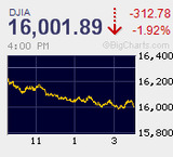 日経平均1万6千円台　今年1月の安値水準に