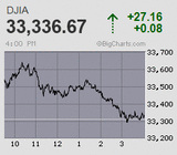 日経平均は祝日明けに上放れ 3月と6月の戻り高値を一気に更新 7ヵ月ぶりの高値水準を回復