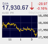 トランプリスク回避による続急落 前門の虎、後門の狼 先月来の保ち合い放れ上昇分をあっさり帳消しに