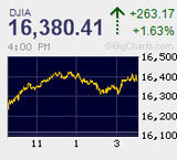 日経平均全面高 今年最大の上げ幅
