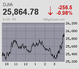 日経平均は千円超安のあっさり2万円の大台割れ 約1年2ヵ月ぶりの安値水準に