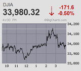 日経平均は2万9千円割れ 裁定解消、戻り待ち一服感