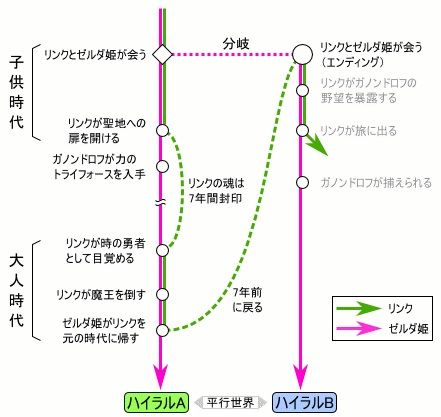 時系列 ゼルダ速報 ゼルダの伝説まとめ 時系列 ゼルダ速報 ゼルダの伝説まとめ