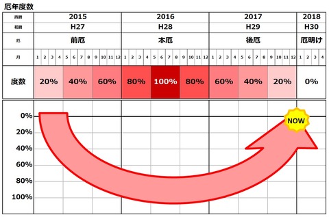 厄年度数2