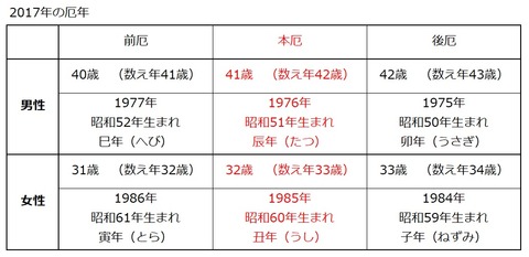 今年の厄年