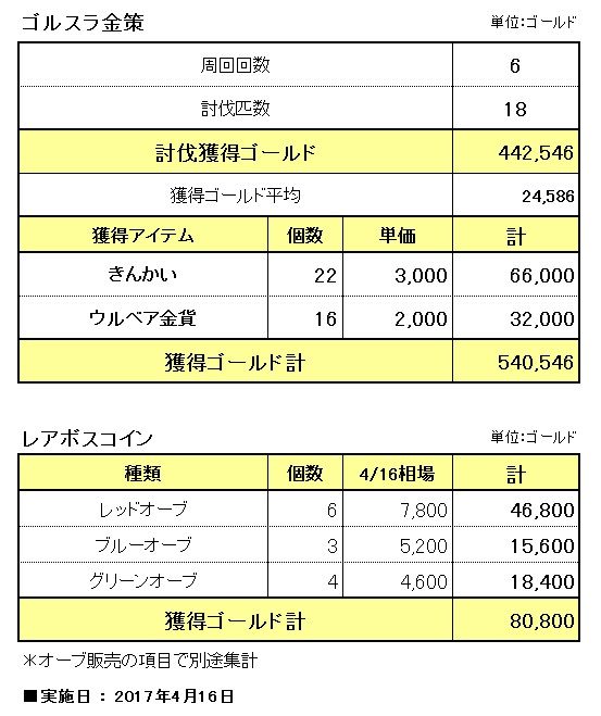 完結 金策 １億ｇ貯める ずごっくの日記