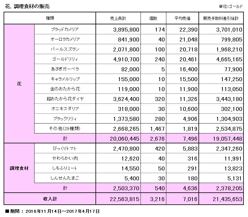 完結 金策 1億g貯める ずごっくの日記 完結 金策 1億g貯める ずごっくの日記