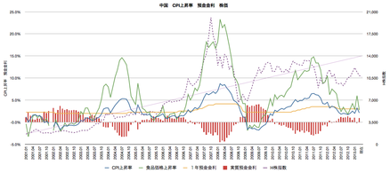 中国 CPI 実質金利