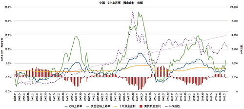 中国 CPI 実質金利 中国 CPI 実質金利
