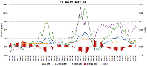 中国 実質金利 CPI 中国 実質金利 CPI