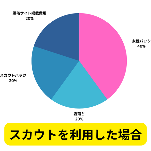 スカウトを利用した場合グラフ