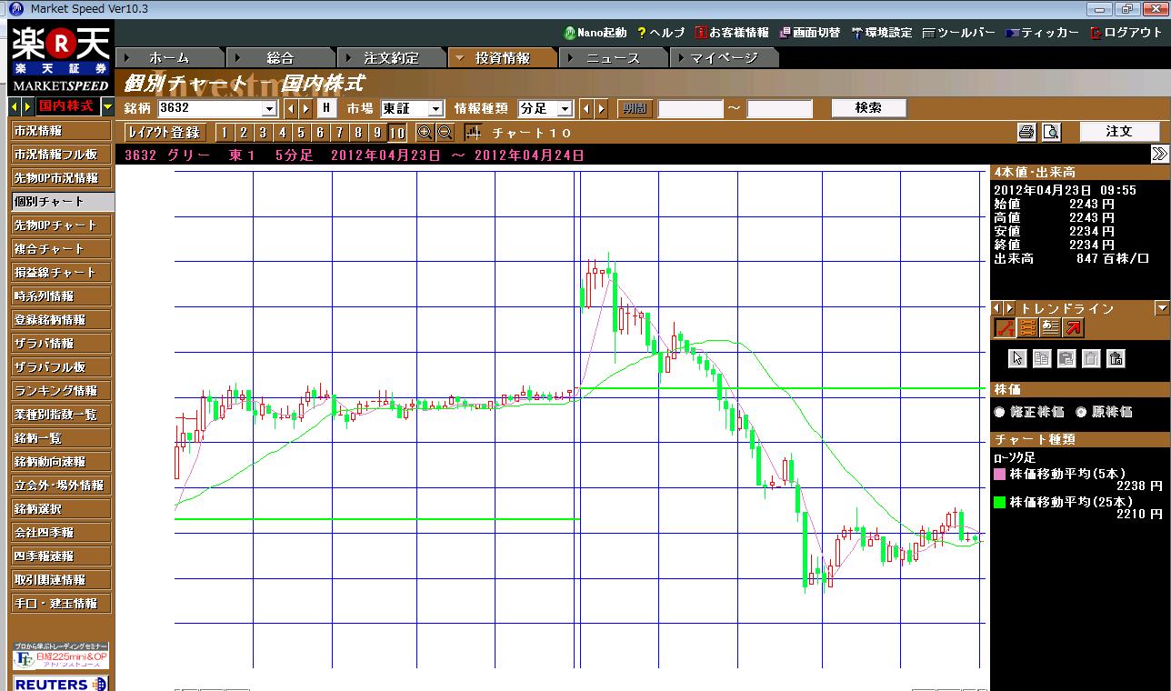 楽天 マーケットスピードのチャート : じるこ