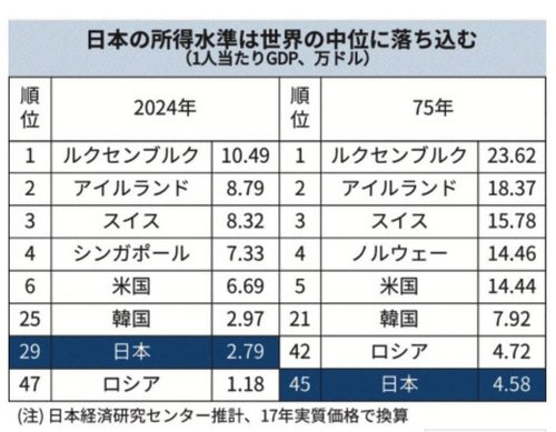 【悲報】政府さん「2075年の日本のGDP予測してみたらヤバすぎる結果になった」・・・・・・・・・
