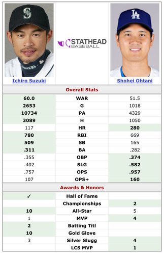 【画像】どう考えても大谷＞＞＞イチローなのに言っちゃいけない雰囲気があるという風潮ｗｗｗｗｗｗｗｗｗｗ