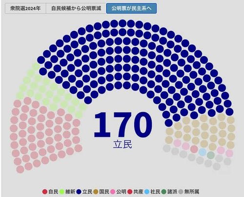【悲報】立憲さん、公明と手を組んで「中道改革連合」を結党した結果ｗｗｗｗｗｗｗｗｗｗ