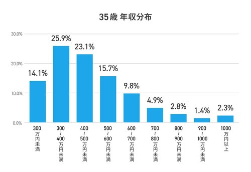 【悲報】平均的な大卒35歳の年収ってどんなもん？・・・・・・・・・