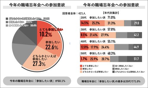 【画像】社員旅行を一番嫌ってる世代、ガチで意外すぎるｗｗｗｗｗｗｗｗｗｗ