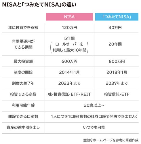 【悲報】35歳以上独身弱者おぢさん、節約して毎月5万円NISAにいれて満額を目指すｗｗｗｗｗｗｗｗｗｗ