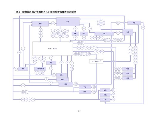 【悲報】KDDI「2400億円の架空取引？子会社の社員2人が勝手にやりました」ｗｗｗｗｗｗｗｗｗｗ