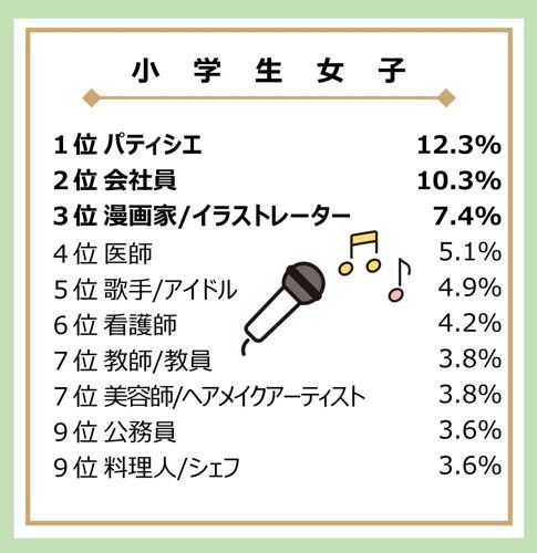 【悲報】男子の憧れの職業に「投資家」が初めてランクインｗｗｗｗｗｗｗｗｗｗ