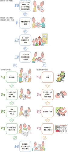 【悲報】ドーピング「道具で能力を上げてはいけません」←コンタクトレンズはええんかｗｗｗｗｗｗｗｗｗｗ
