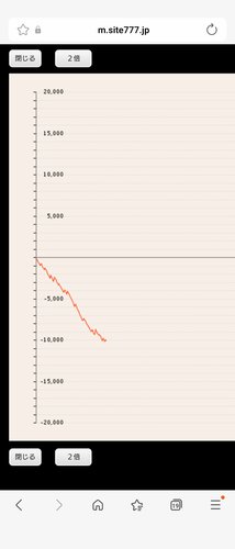 【悲報】新台ミリオンゴッドさん、ガチで大コケしてしまう・・・・・・・・・