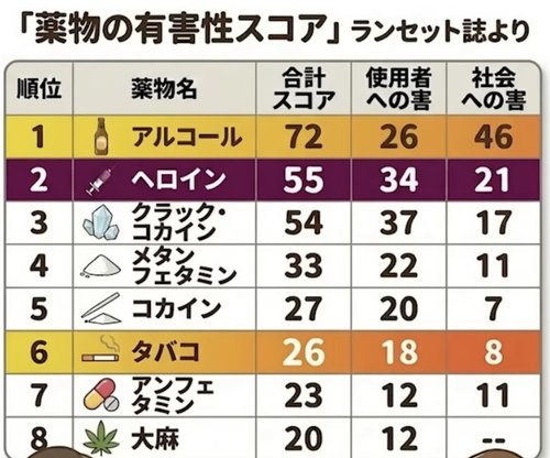 【悲報】覚醒剤やコカインより害悪なアルコールさん、ガチで何の縛りもなく野放し・・・・・・・・・