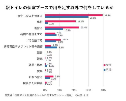 【悲報】日本政府さん「便器数は女＞男にすべき。女は男の3倍時間がかかるので」・・・・・・・・・