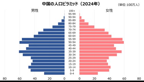 【悲報】中国さん、人口14億なのに出生数が700年前と同水準にまで落ちてしまうｗｗｗｗｗｗｗｗｗｗ