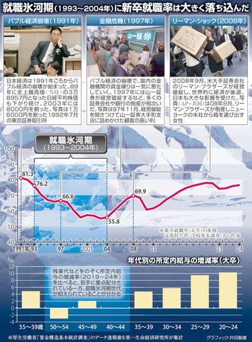 【悲報】氷河期世代さん、どうして就職できなかったのかｗｗｗｗｗｗｗｗｗｗ